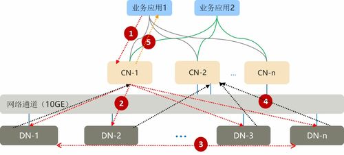 分布式數據庫技術的演進與發展方向